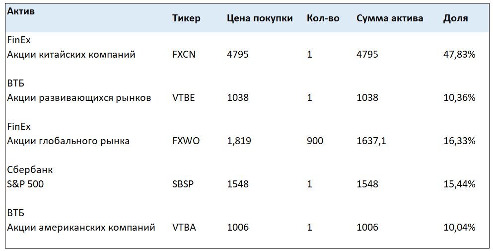 Описание и стоимость активов портфеля №2. Цена покупки и сумма актива указаны в рублях.