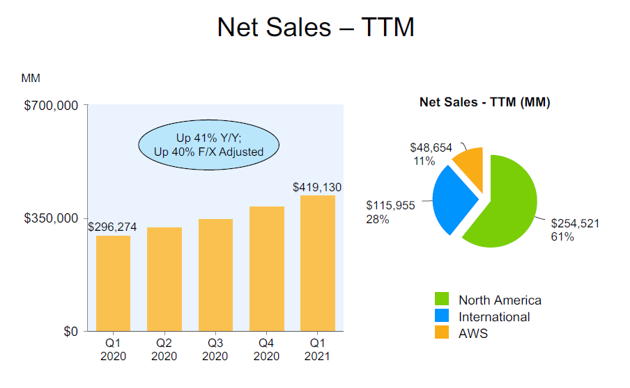 Источник: из презентации Amazon по результатам 1q21