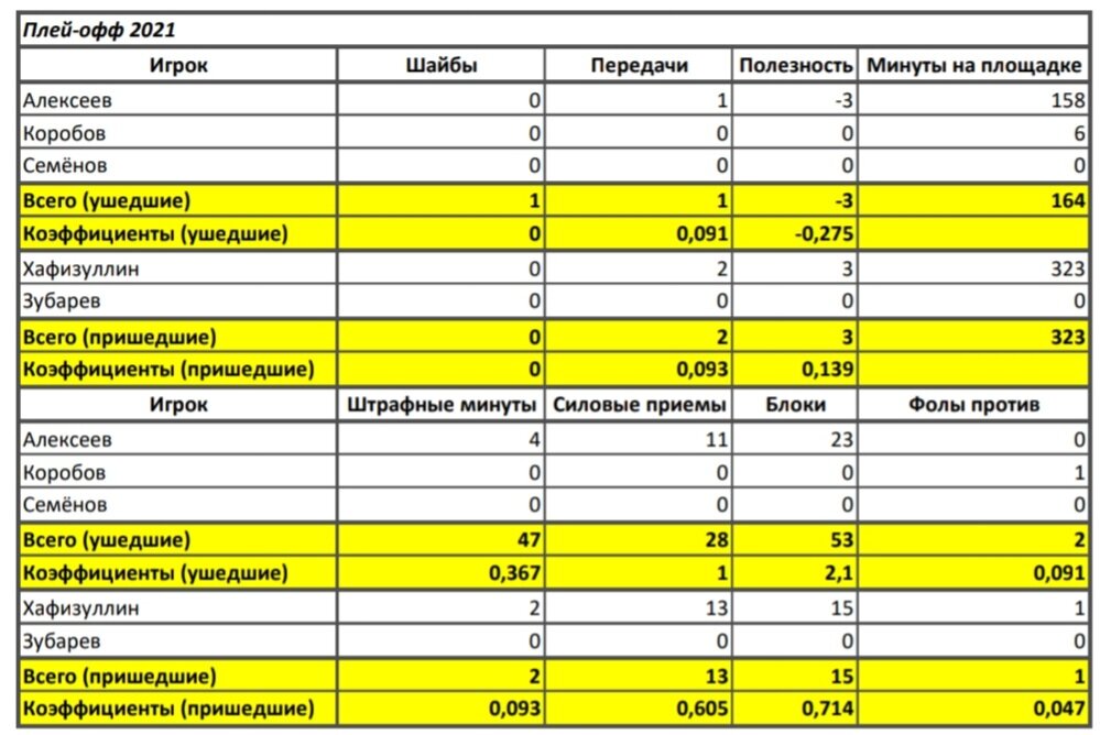 Показатели пришедших и ушедших игроков обороны в минувшем плей-офф