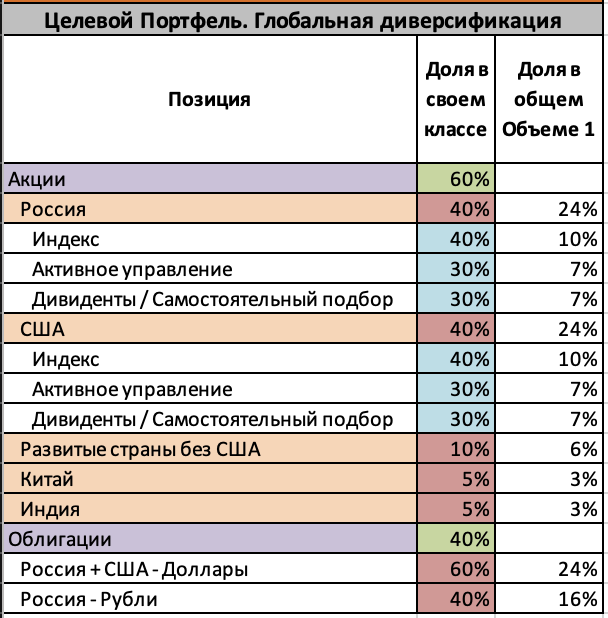 Целевая структура портфеля
