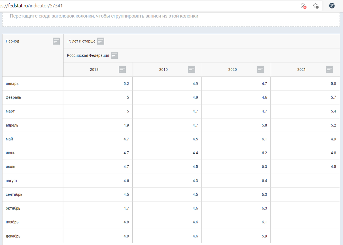 Данные с сайта https://fedstat.ru/indicator/57341