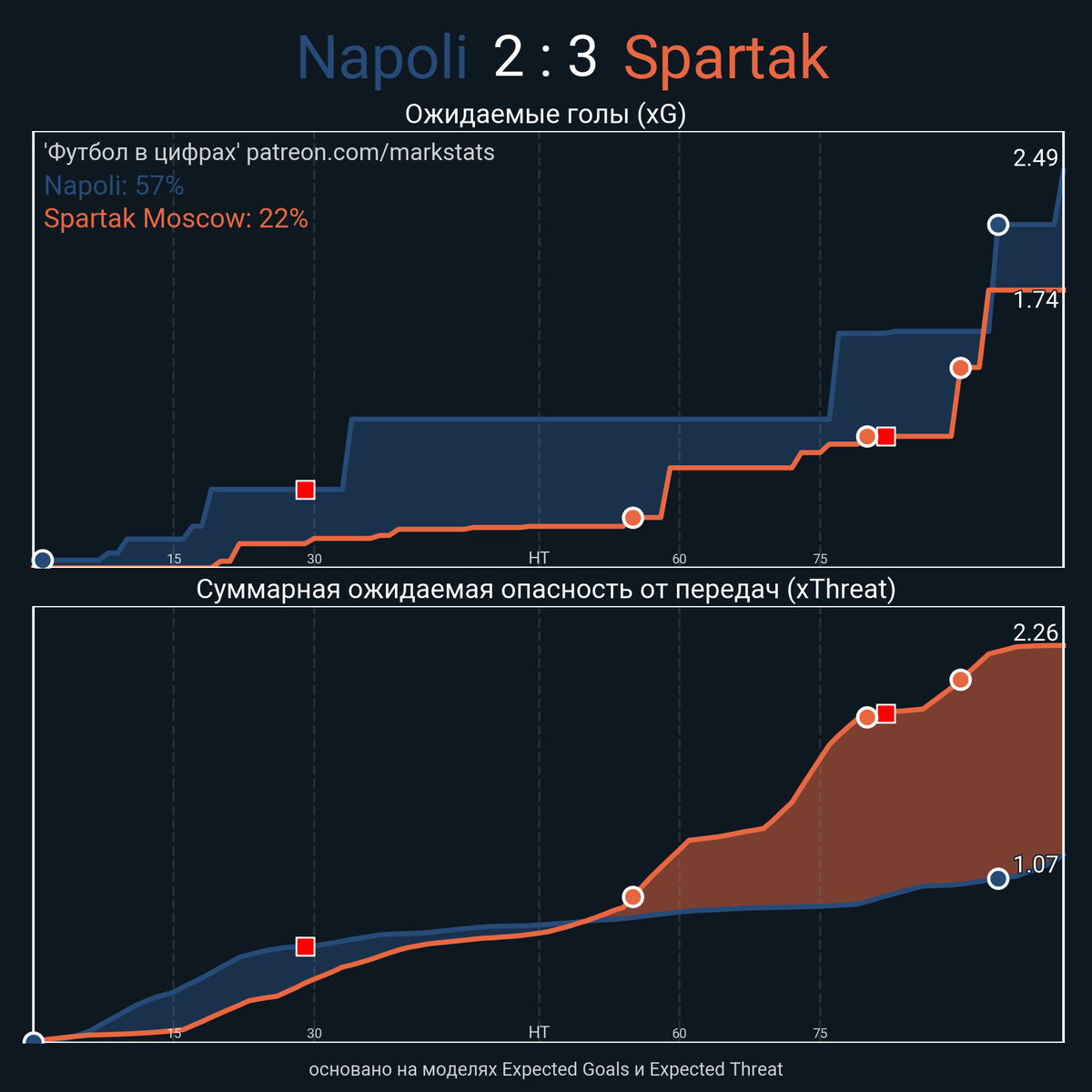 Кошмар Неаполя или как Спартак восстал из пепла (Наполи - Спартак 2:3) -  статистика, разбор и опросы | Футбольная страсть | Дзен