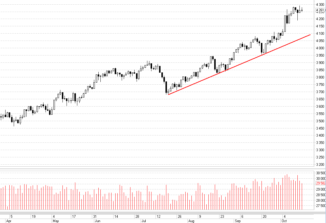 Индекс Московской биржи, дневной график