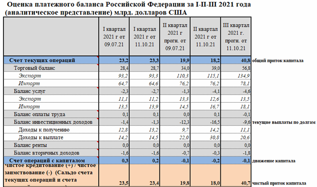 Товарная составляющая платежного баланса РФ. Данные с сайта ЦБ РФ.