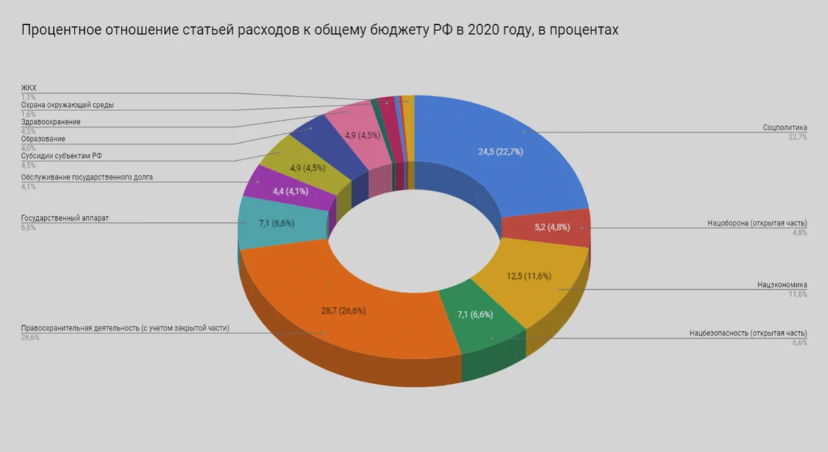 Государственные доходы статистика. Структура бюджета России 2020. Структура расхода бюджетов в России на 2020 год. Структура бюджета РФ 2020. Структура расходов бюджета России.