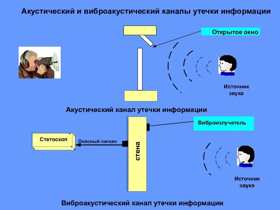 Оптическая утечка информации. Акустический канал утечки информации схема. Схема виброакустического технического канала утечки информации. Схема организации технического канала утечки информации. Акустические каналы утечки речевой информации.