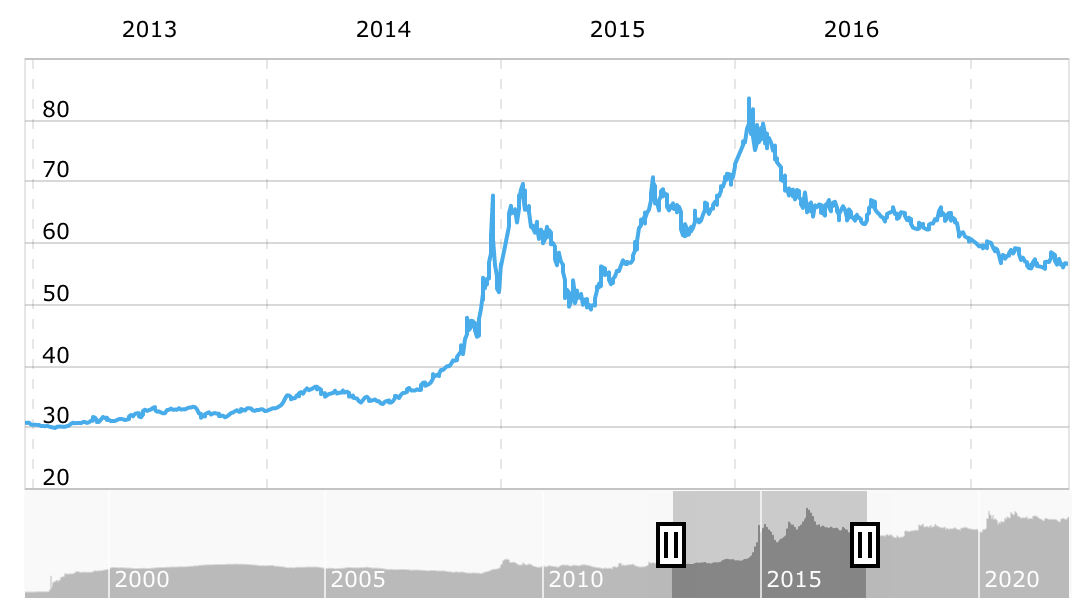 Динамика курса доллара к рублю