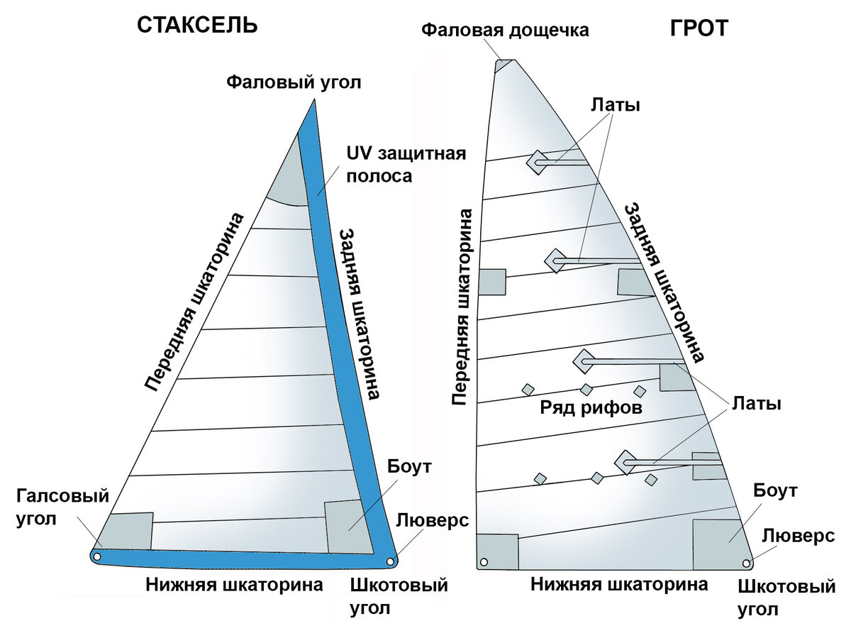 Где находится парус. Виды парусов. Управление косым парусом. Типы парусов и их названия. Механизм косого паруса