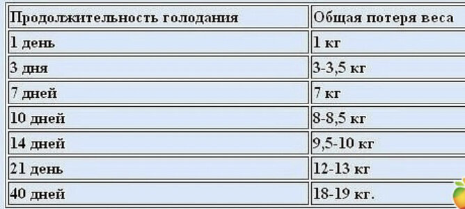Именно на водном голодании