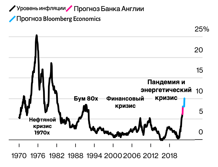 Прогнозы по уровню инфляции