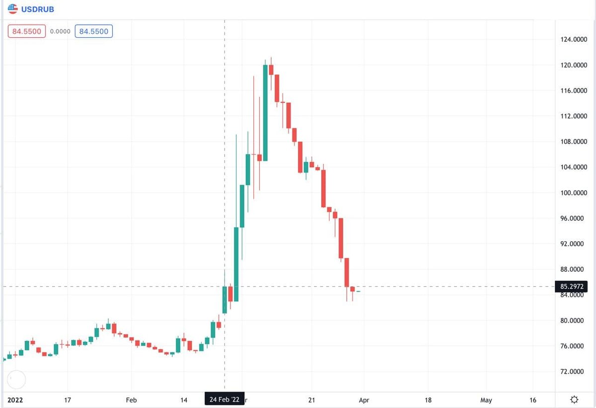 График USD/RUB