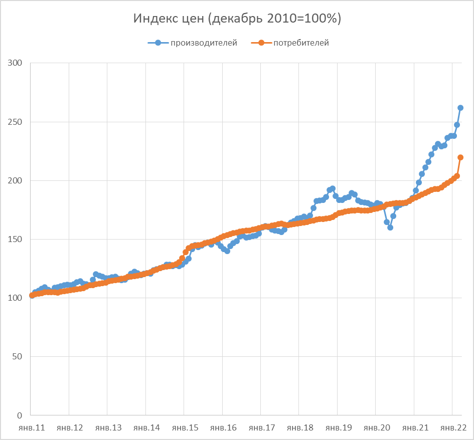 Индекс цен производителей. Индекс цен производства.