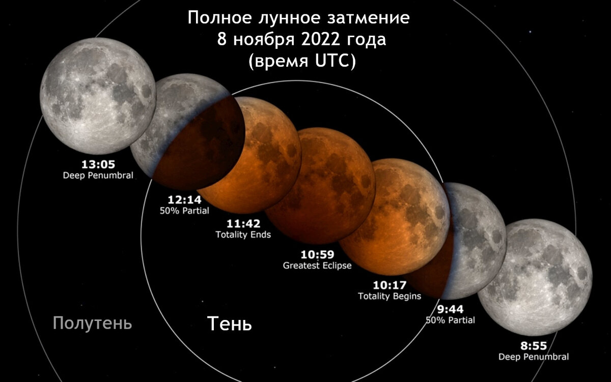 Причина затмения луны показать на рисунке продолжительность затмения