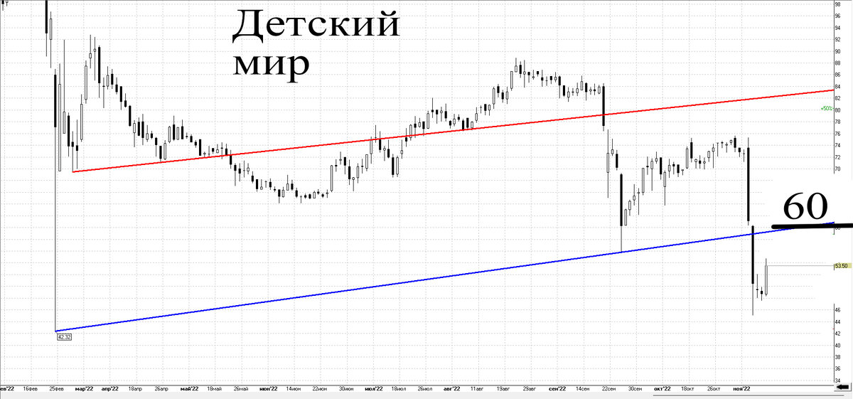 Дневной график