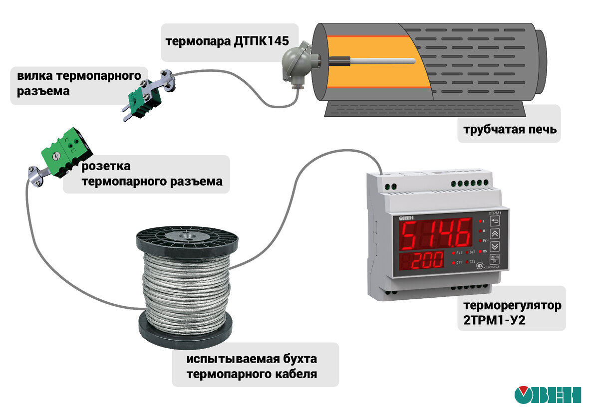 Оборудование для эксперимента