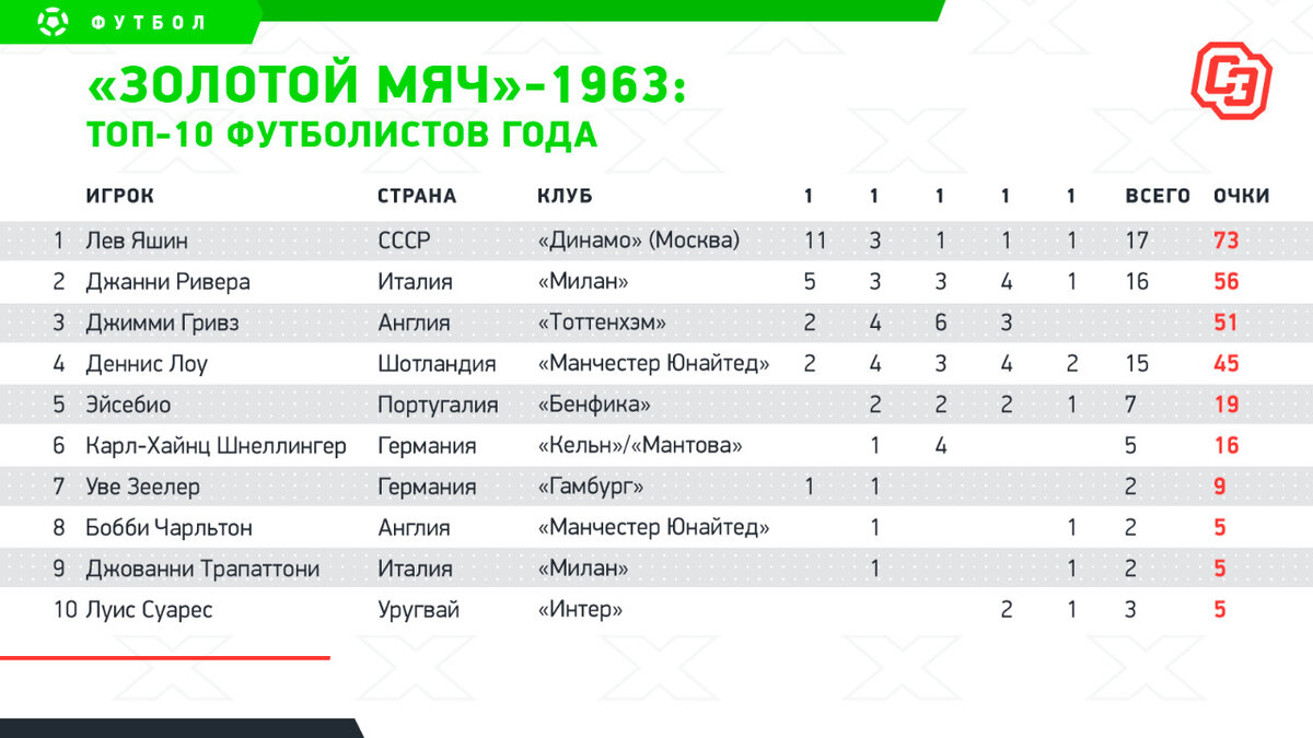 Сколько мячей пропустил лев