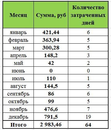 Таблица помесячного заработка на опросах в 2022 году.