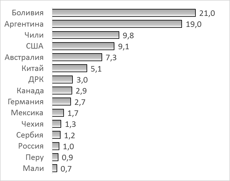 Запасы лития по странам. Мировые запасы лития. Мировые запасы лития по странам. Страны с большими запасами лития. Литиевые запасы по странам.