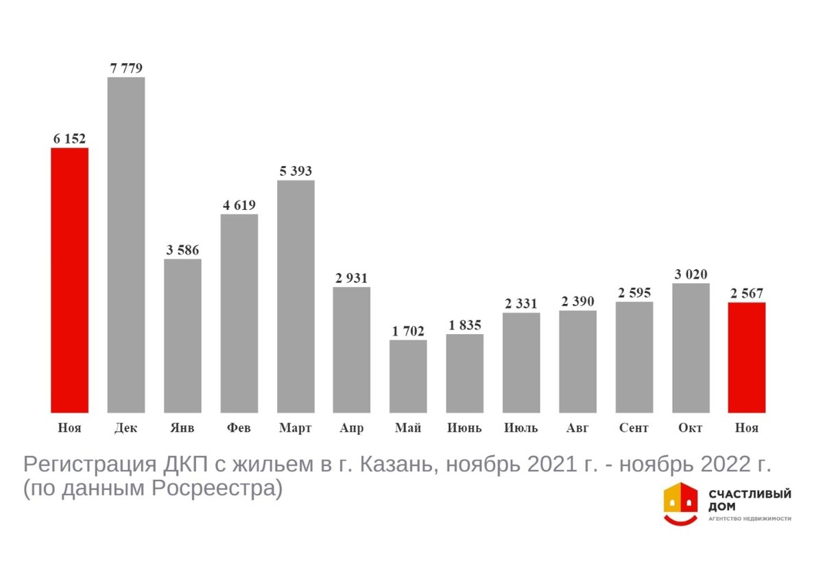 НЕДВИЖИМОСТЬ В НОЯБРЕ 2022 | статистика Росреестра
