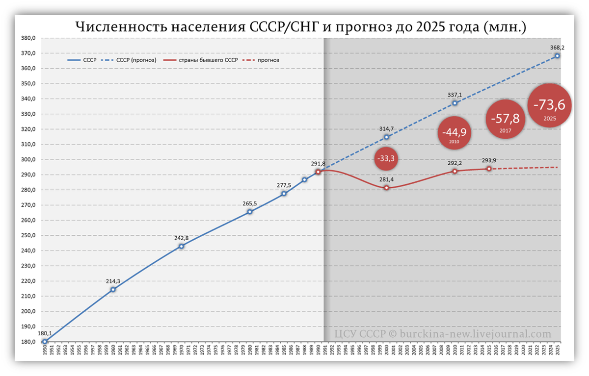 Сколько составляло население ссср