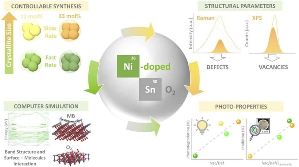    Схематичная иллюстрация подхода к разработке материала с фотокаталической активностью против органических загрязнителей и бактерий / ©Пресс-служба СПбГУ