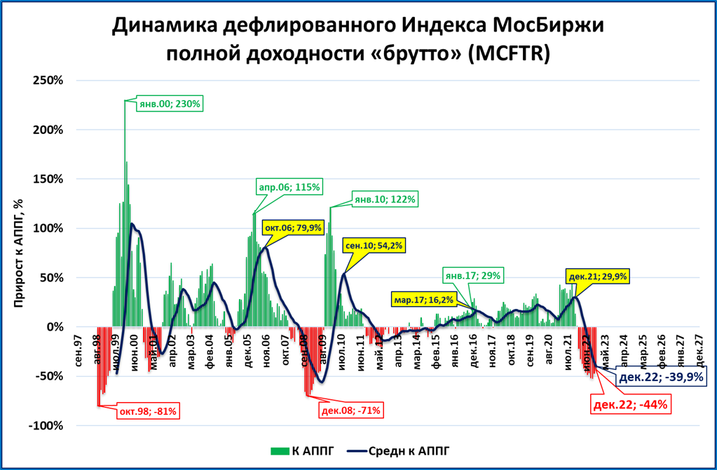 Обзор &quot;быстрых&quot; индикаторов за декабрь