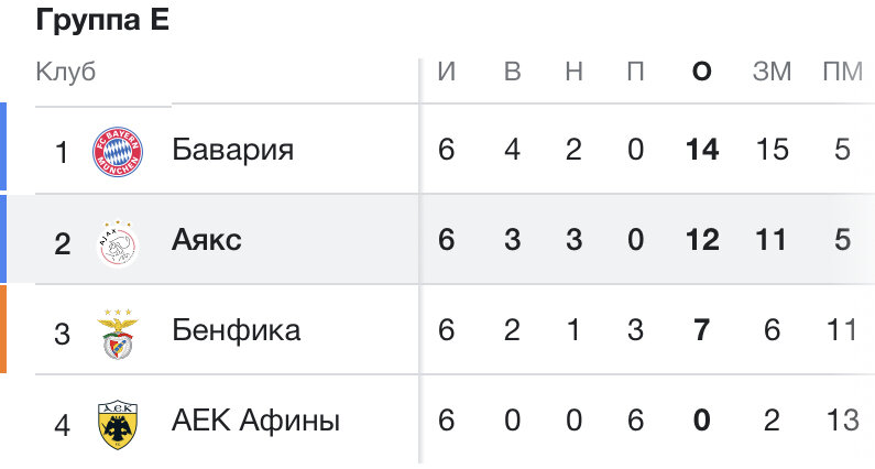 Аякс в сезоне 2018/2019. Они выкинули Реал и Ювентус из ЛЧ, но в последний момент неожиданно оступились.