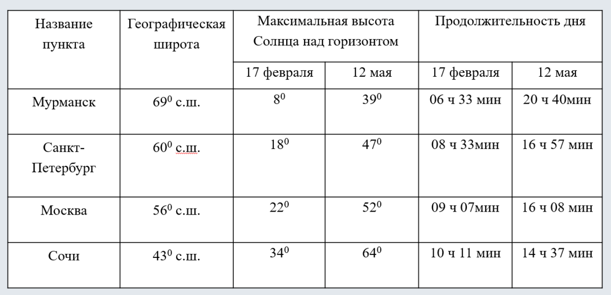 Продолжительность дня с7 октября до 19