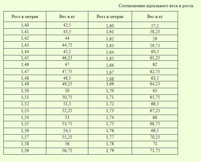 Таблица соотношения роста и члена. Таблица соотношения роста и веса для женщин 35 лет. Соотношение роста и веса в военкомате таблица. Таблица соотношения веков и годов. Таблица соотношения веса и роста для мужчин