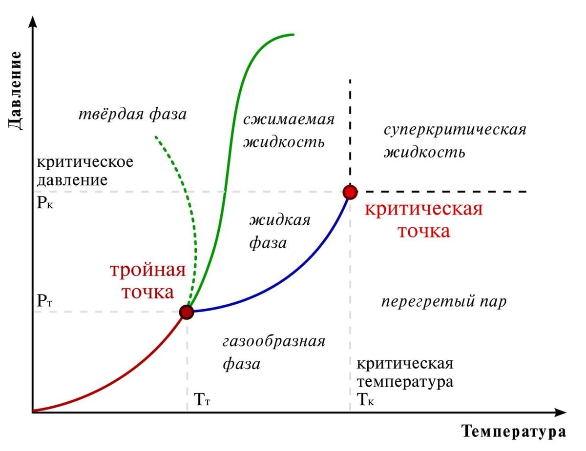 Чем замечательна тройная точка на диаграмме равновесных состояний и фазовых переходов