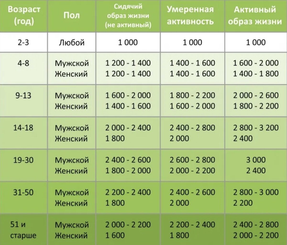 Суточная норма потребления калорий таблица