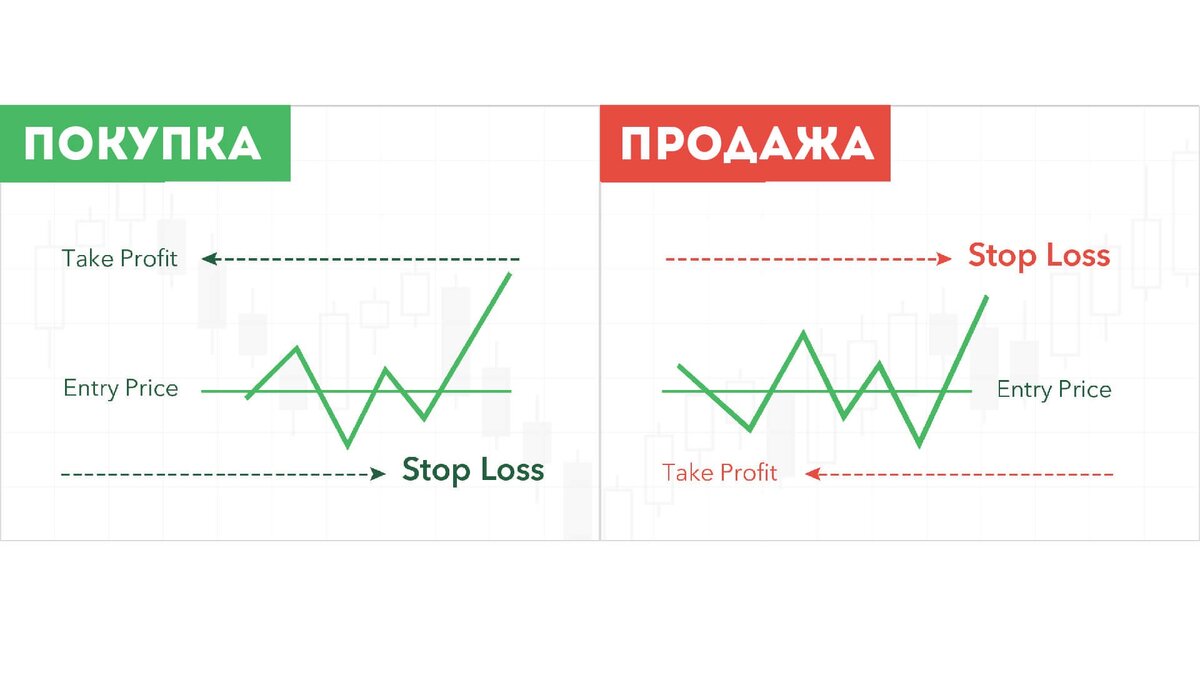 Постановка тейк профит и стоп лосс