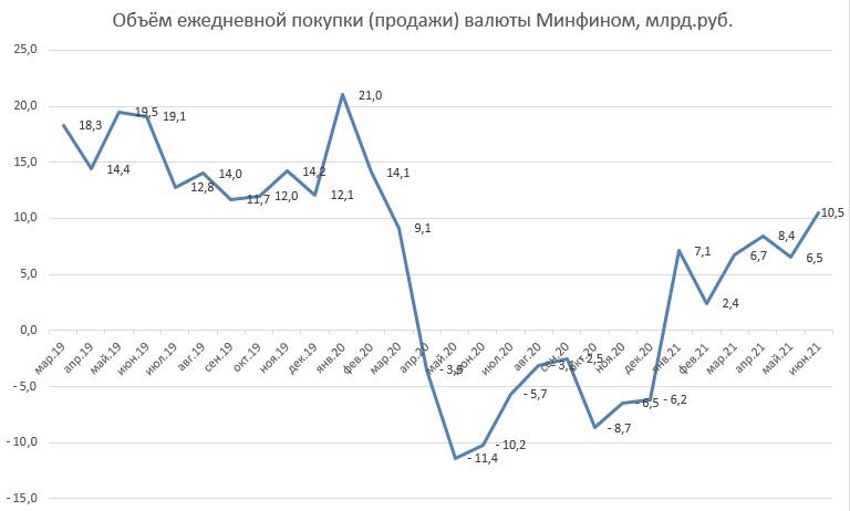 Покупка валюты Минфином по месяцам.