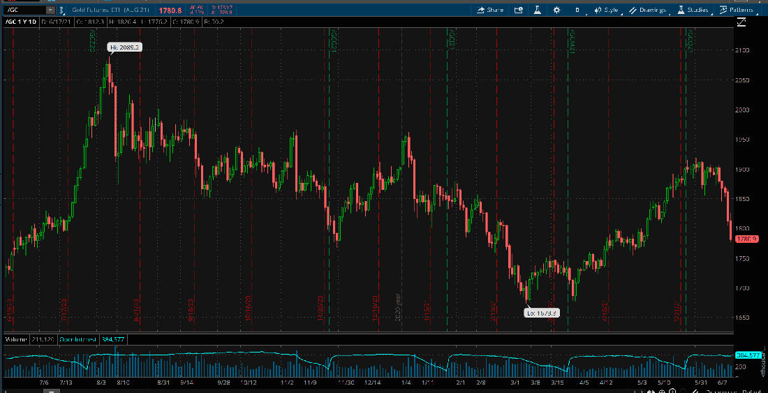 Дневной график фьючерсов на золото / график © thinkorswim