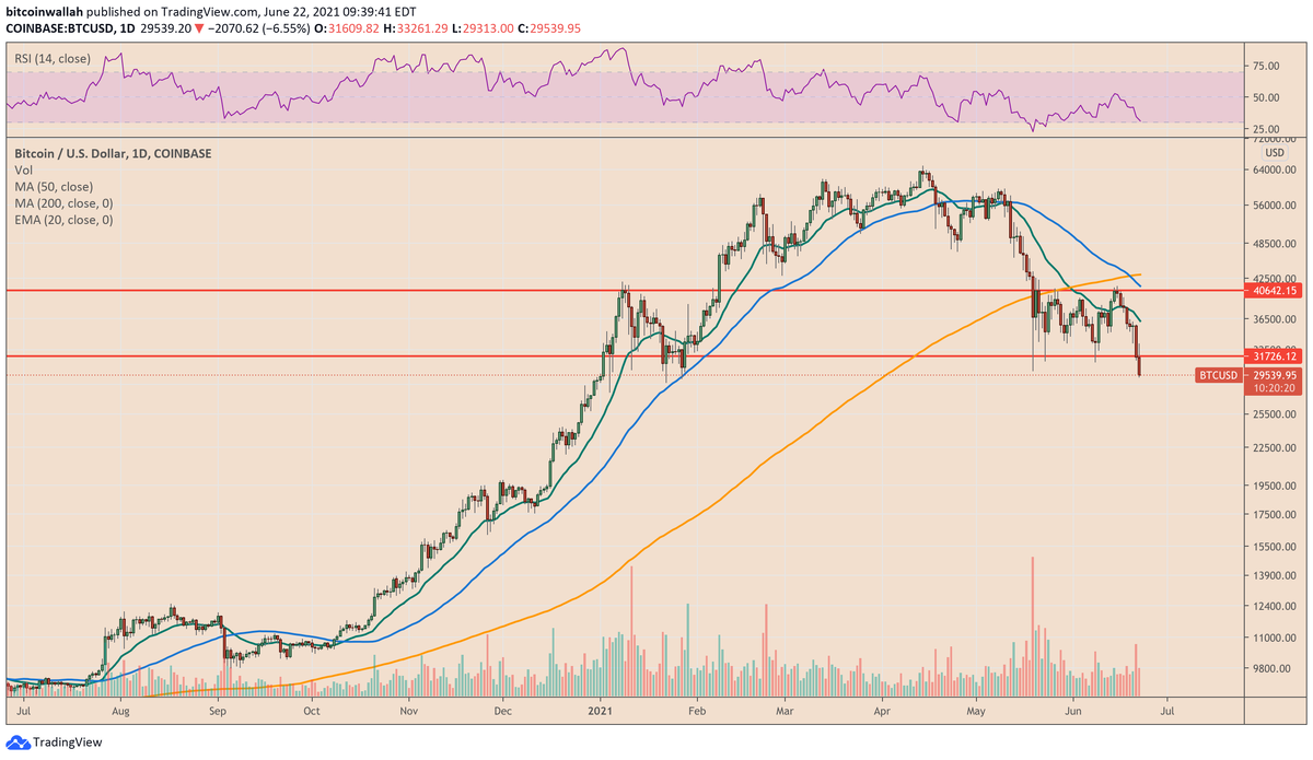 Биткойн упал ниже 30 тысяч долларов впервые с января 2021 года. Источник: TradingView.com 