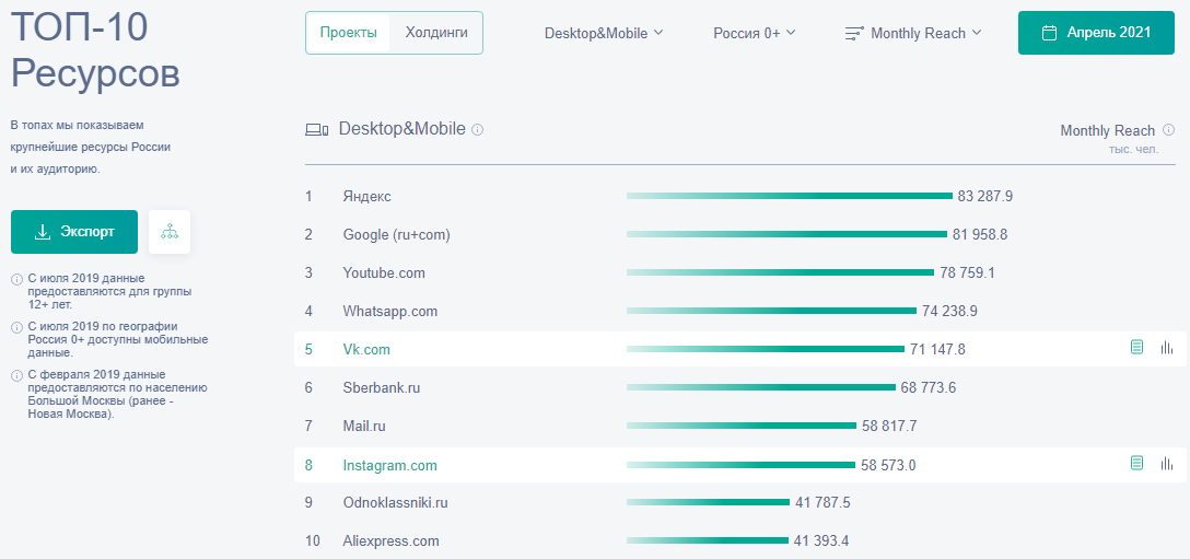 Самая последняя статистика доступная на 22 июня 2021