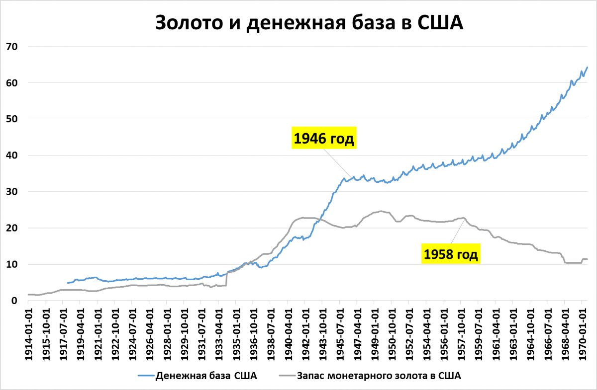 Количество напечатанных денег. Эмиссия доллара США график по годам. График напечатанных денег в Америке. Печатание денег США график. График печатания долларов.