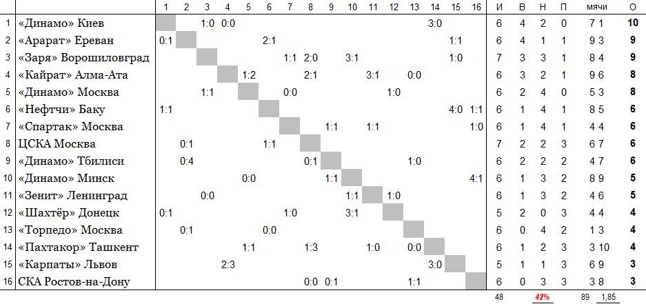положение команд на 6 мая