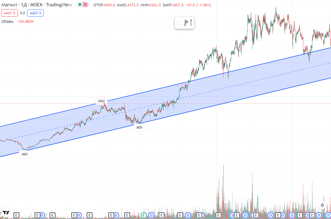 Учусь изучаю тенденции, строить трендовые каналы. Магнит, .