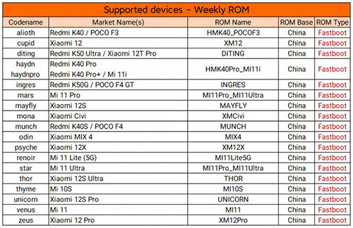 Модели Xiaomi, Redmi и Poco, для которых уже выпущены сборки MIUI 14 от команды xiaomi.еu