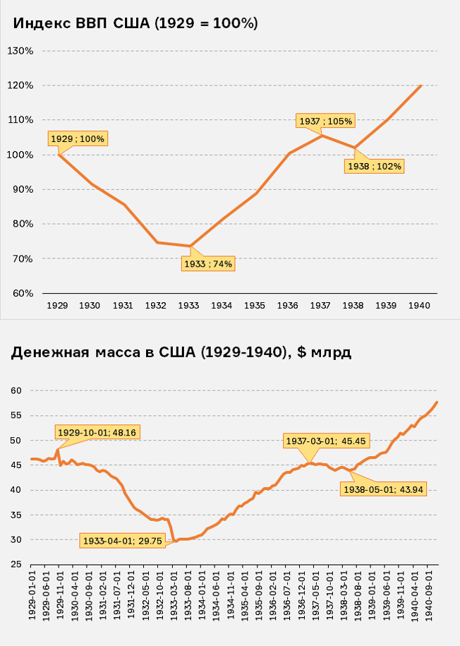 Падала ли номинальная денежная масса в США?