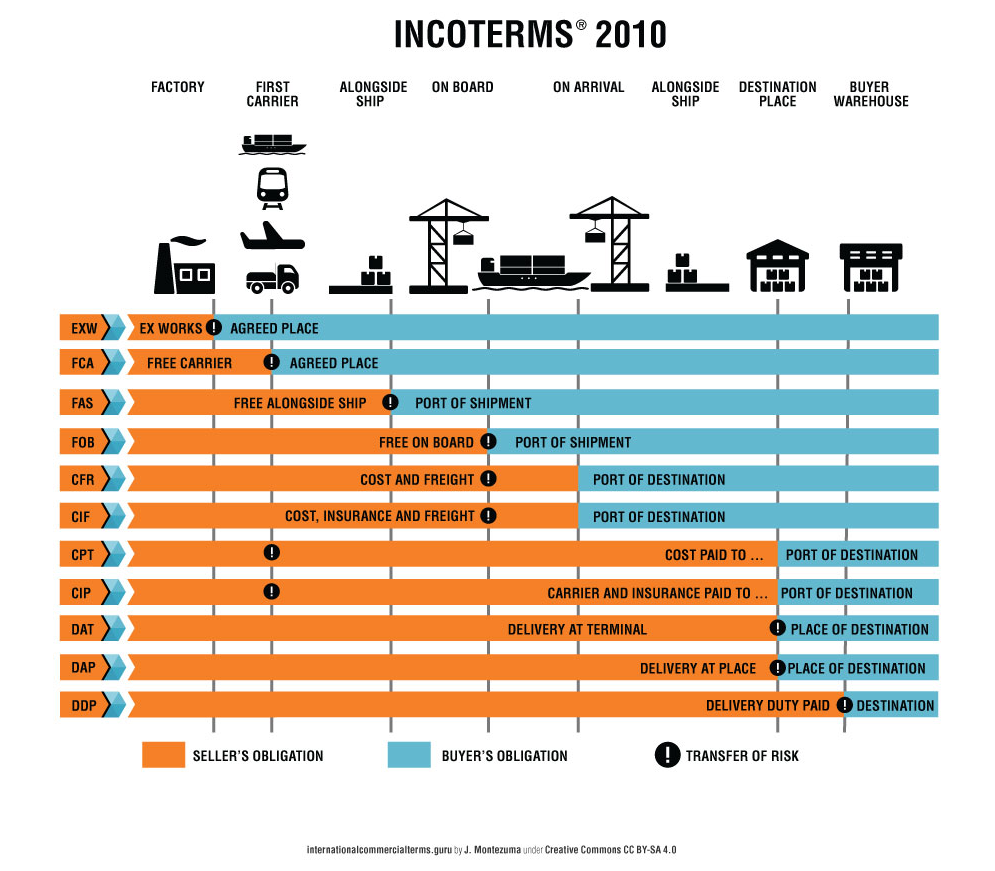 Incoterms 2024. Сиф Инкотермс 2010 условия поставки. Условия поставки Инкотермс 2010 таблица. Условия поставки Инкотермс. Условия поставки Incoterms.