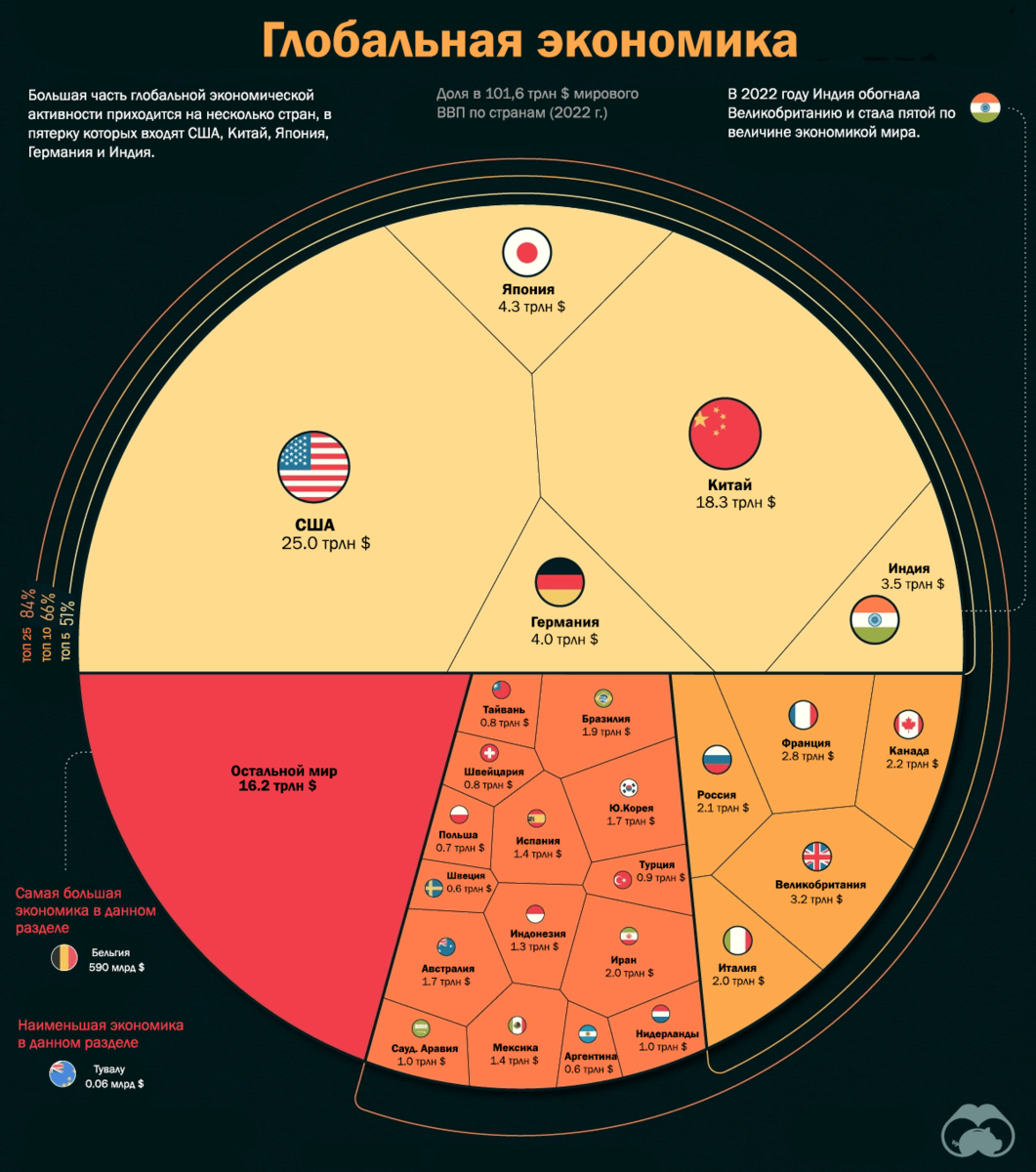 Парадоксальный год: в 2022 года экономика России переместилась с 11 на 9  место в мире (по данным МВФ) | InoComment (Иностранцы о России) | Дзен