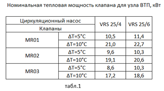 Трёхходовые клапаны для водяного теплого пола