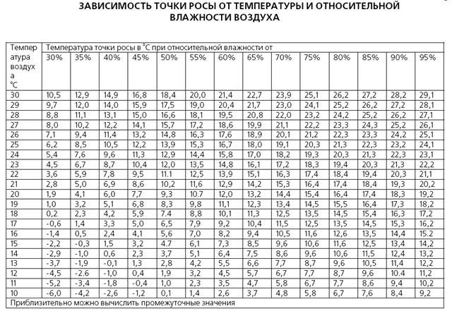 Зависимость точки росы(конденсата) от температуры поверхности и относительной влажности. 