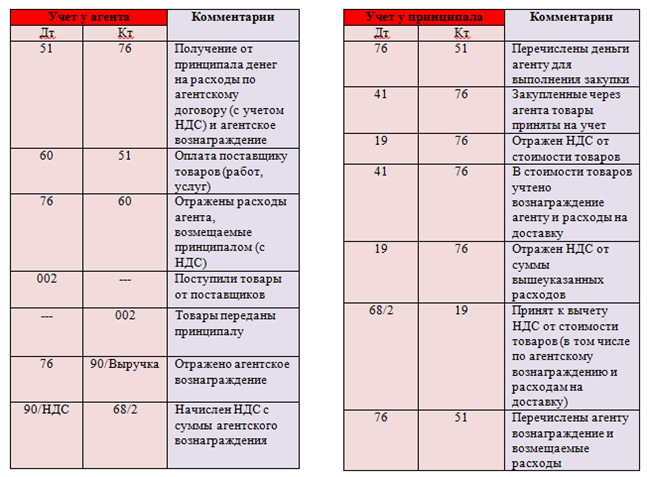 Агентская схема проводки