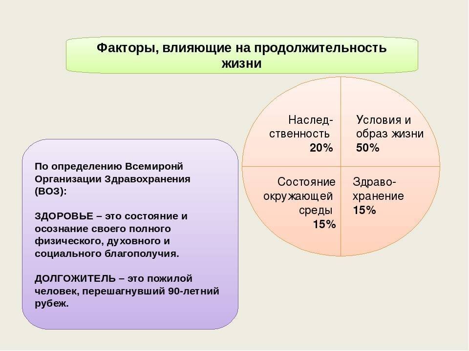 Проект продолжительность жизни человека