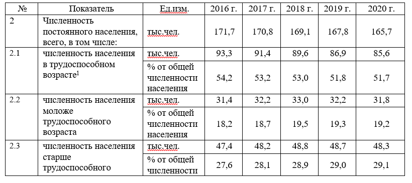 Возрастная структура