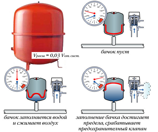 Почему потек газовый котел?