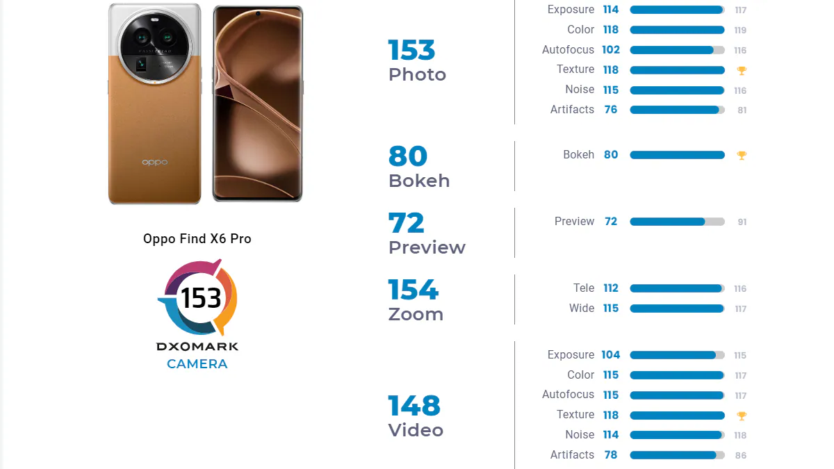 Тестирование камеры Oppo Find X6 Pro DxOMark 